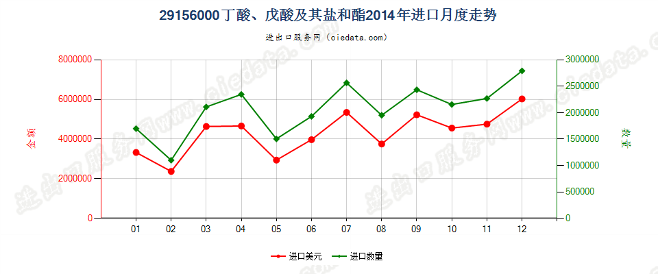 29156000丁酸、戊酸及其盐和酯进口2014年月度走势图