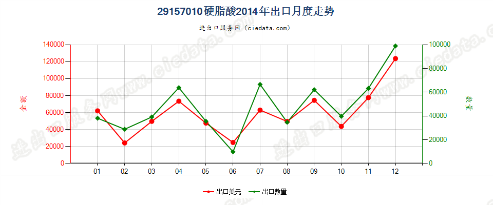 29157010硬脂酸出口2014年月度走势图