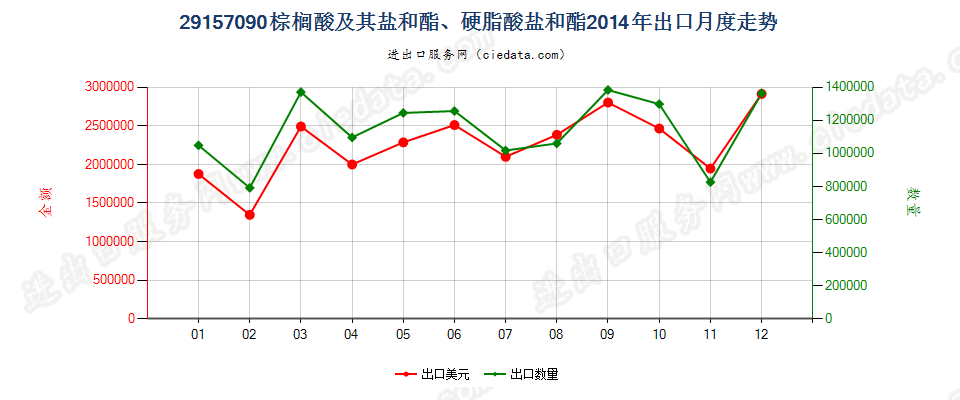 29157090棕榈酸及其盐和酯、硬脂酸盐和酯出口2014年月度走势图