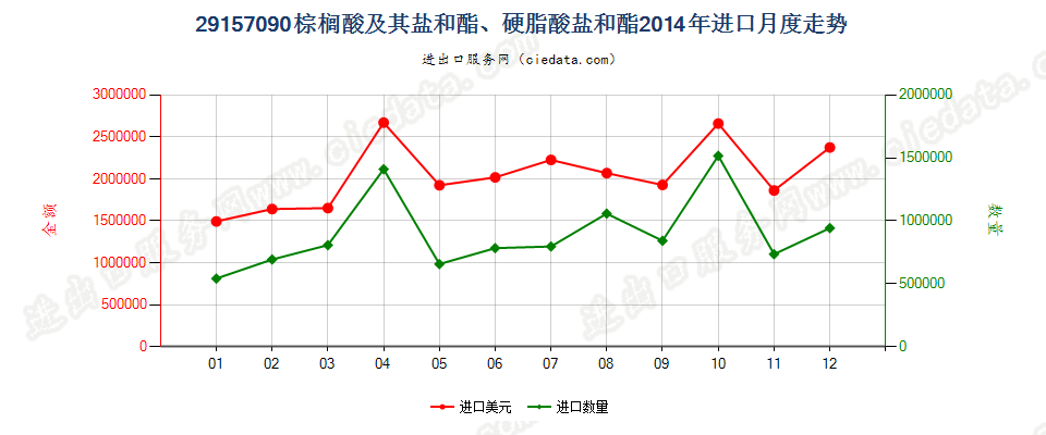 29157090棕榈酸及其盐和酯、硬脂酸盐和酯进口2014年月度走势图