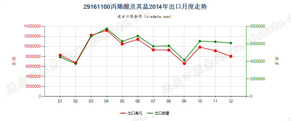 29161100丙烯酸及其盐出口2014年月度走势图