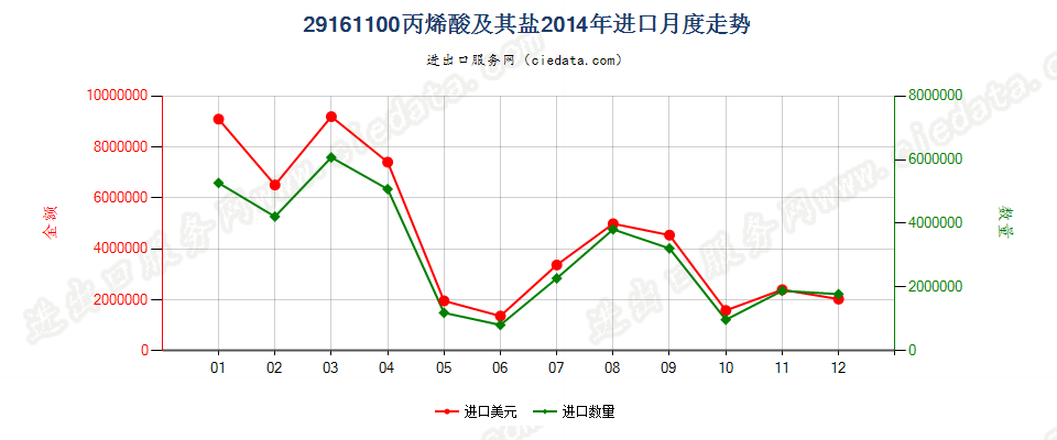 29161100丙烯酸及其盐进口2014年月度走势图