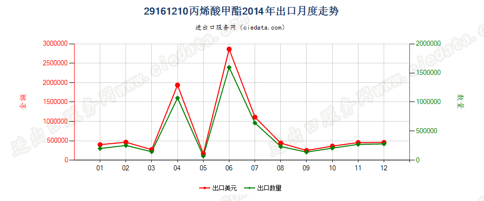 29161210丙烯酸甲酯出口2014年月度走势图