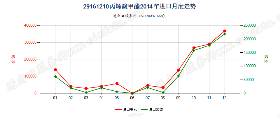 29161210丙烯酸甲酯进口2014年月度走势图