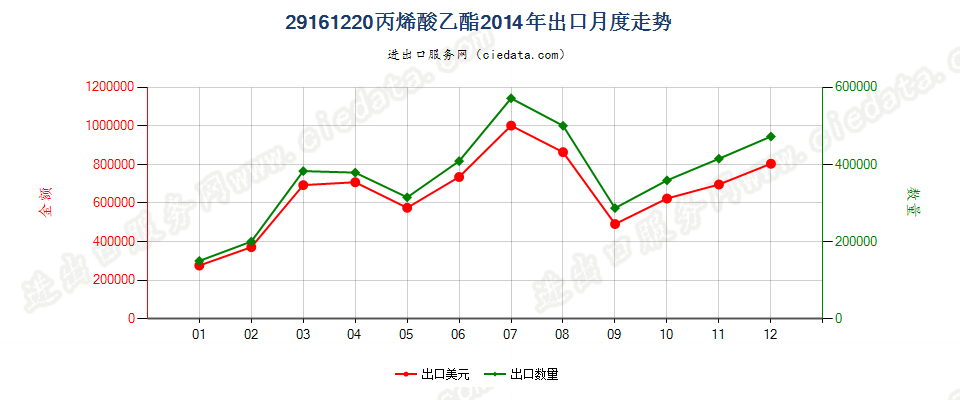 29161220丙烯酸乙酯出口2014年月度走势图