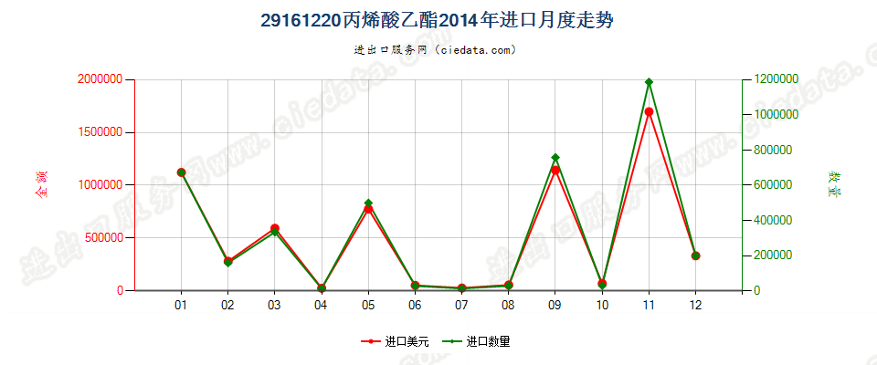 29161220丙烯酸乙酯进口2014年月度走势图