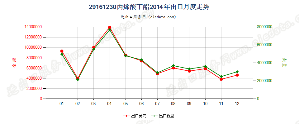 29161230丙烯酸丁酯出口2014年月度走势图