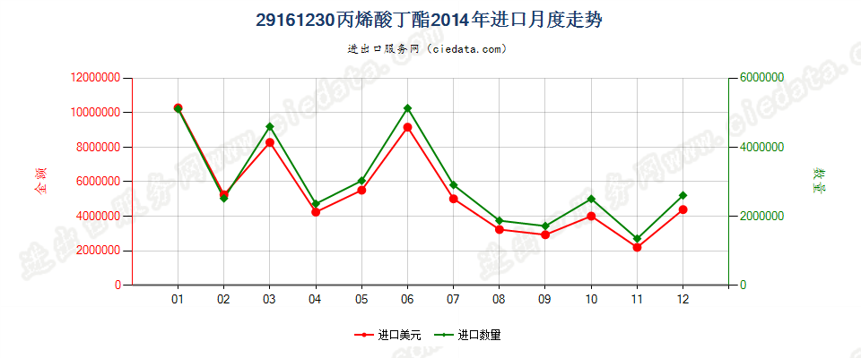 29161230丙烯酸丁酯进口2014年月度走势图