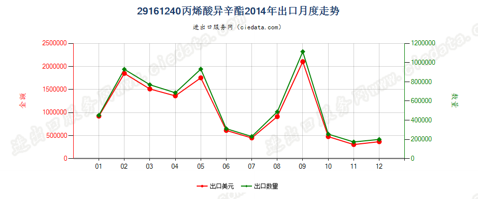 29161240丙烯酸异辛酯出口2014年月度走势图