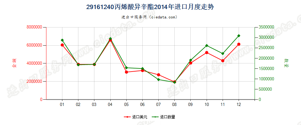 29161240丙烯酸异辛酯进口2014年月度走势图