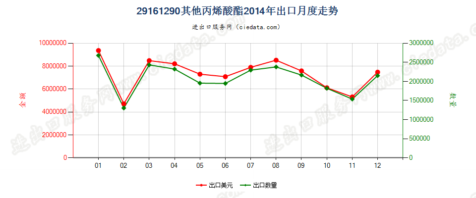 29161290其他丙烯酸酯出口2014年月度走势图