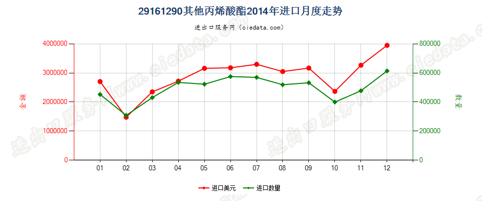 29161290其他丙烯酸酯进口2014年月度走势图