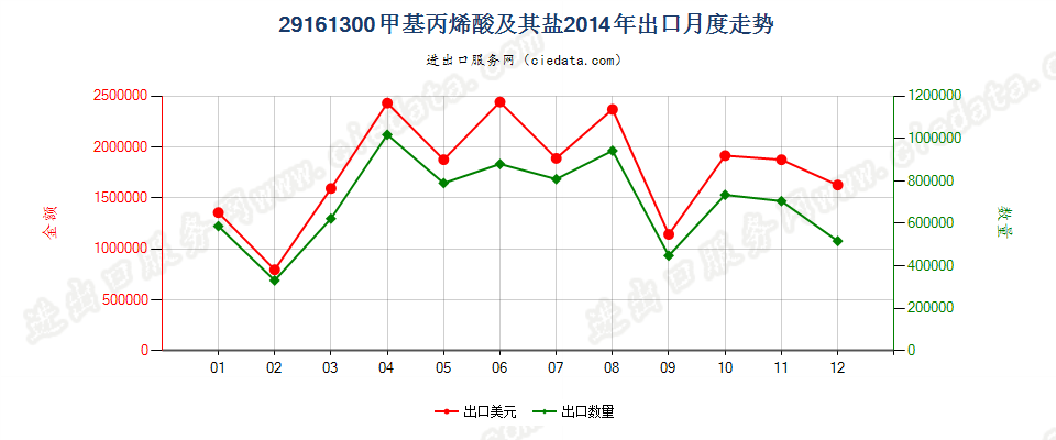 29161300甲基丙烯酸及其盐出口2014年月度走势图