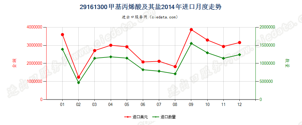 29161300甲基丙烯酸及其盐进口2014年月度走势图