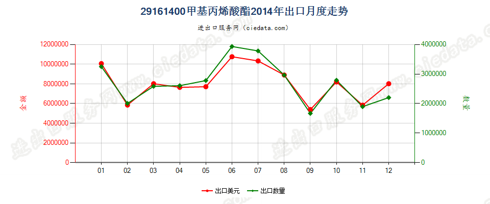 29161400甲基丙烯酸酯出口2014年月度走势图