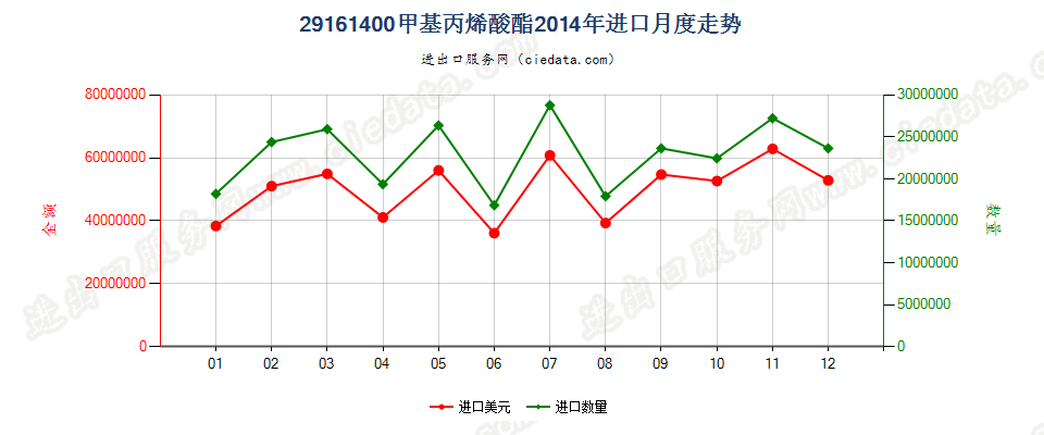 29161400甲基丙烯酸酯进口2014年月度走势图