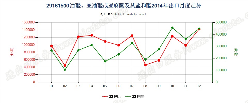 29161500油酸、亚油酸或亚麻酸及其盐和酯出口2014年月度走势图