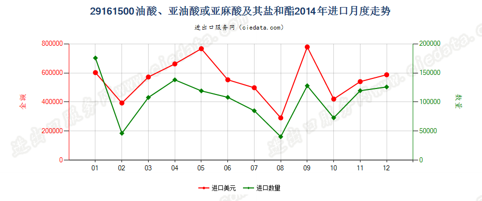 29161500油酸、亚油酸或亚麻酸及其盐和酯进口2014年月度走势图