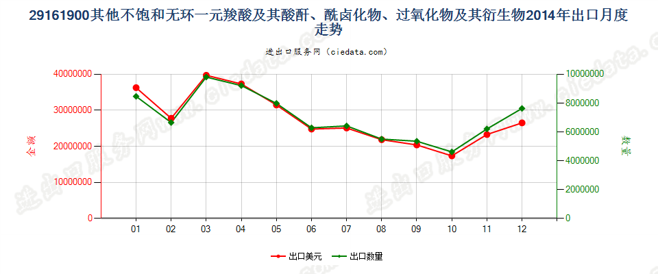 29161900其他不饱和无环一元羧酸等及其衍生物出口2014年月度走势图