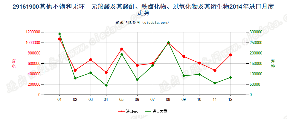 29161900其他不饱和无环一元羧酸等及其衍生物进口2014年月度走势图