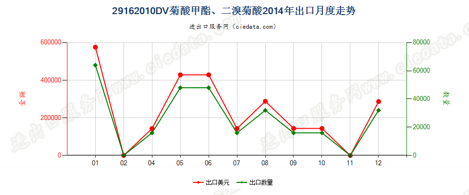 29162010二溴菊酸、DV菊酸甲酯出口2014年月度走势图