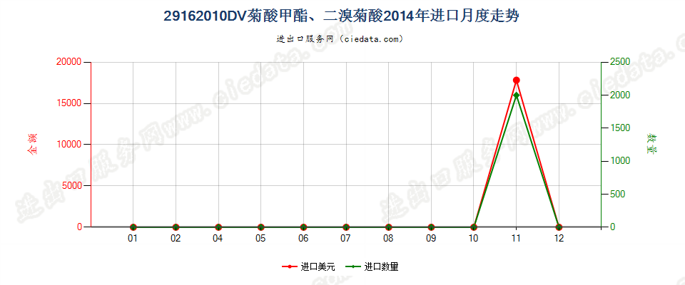 29162010二溴菊酸、DV菊酸甲酯进口2014年月度走势图