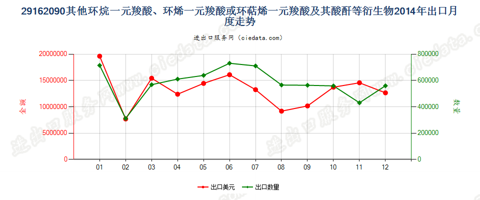 29162090其他环烷（烯，萜烯）一元羧酸等及衍生物出口2014年月度走势图