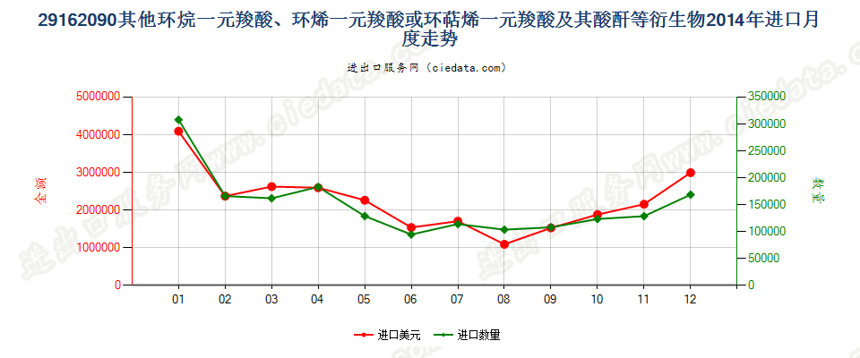 29162090其他环烷（烯，萜烯）一元羧酸等及衍生物进口2014年月度走势图