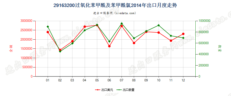 29163200过氧化苯甲酰及苯甲酰氯出口2014年月度走势图