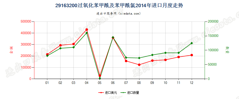 29163200过氧化苯甲酰及苯甲酰氯进口2014年月度走势图