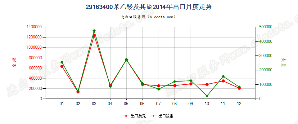 29163400苯乙酸及其盐出口2014年月度走势图