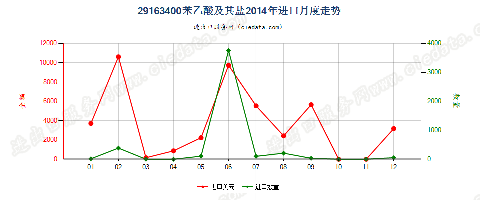 29163400苯乙酸及其盐进口2014年月度走势图