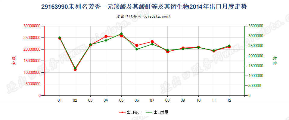 29163990未列名芳香一元羧酸及其酸酐等及其衍生物出口2014年月度走势图