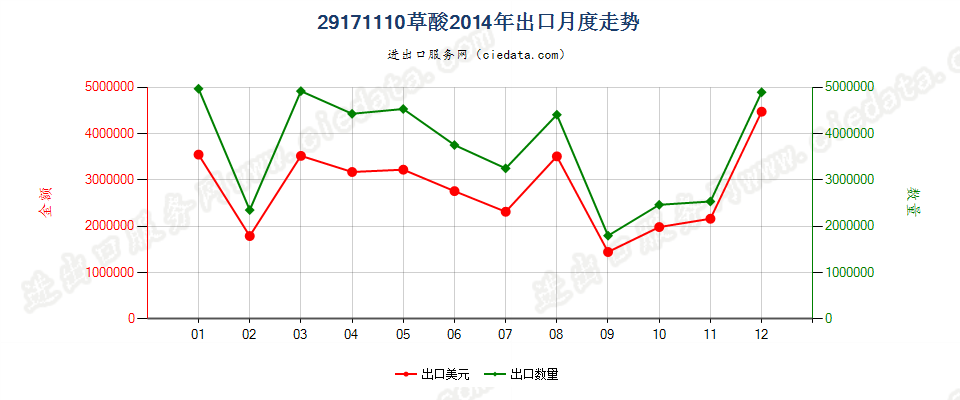 29171110草酸出口2014年月度走势图