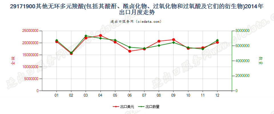 29171900其他无环多元羧酸及其酸酐等及其衍生物出口2014年月度走势图