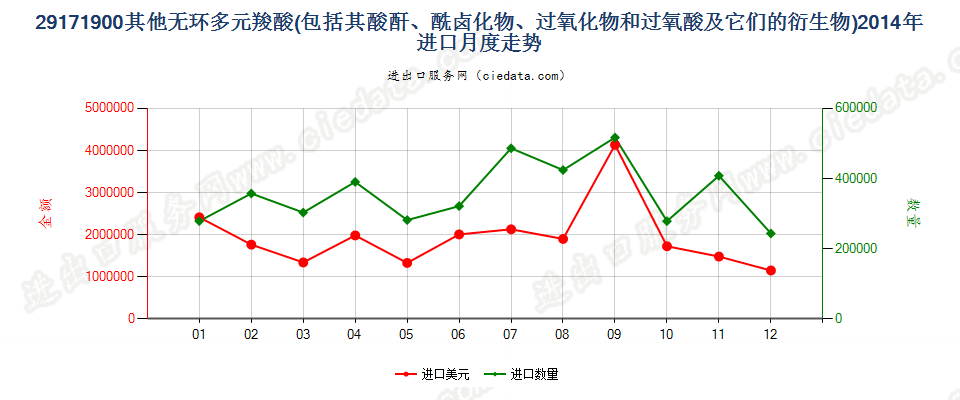 29171900其他无环多元羧酸及其酸酐等及其衍生物进口2014年月度走势图