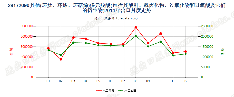 29172090其他环烷（烯，萜烯）多元羧酸等及衍生物出口2014年月度走势图