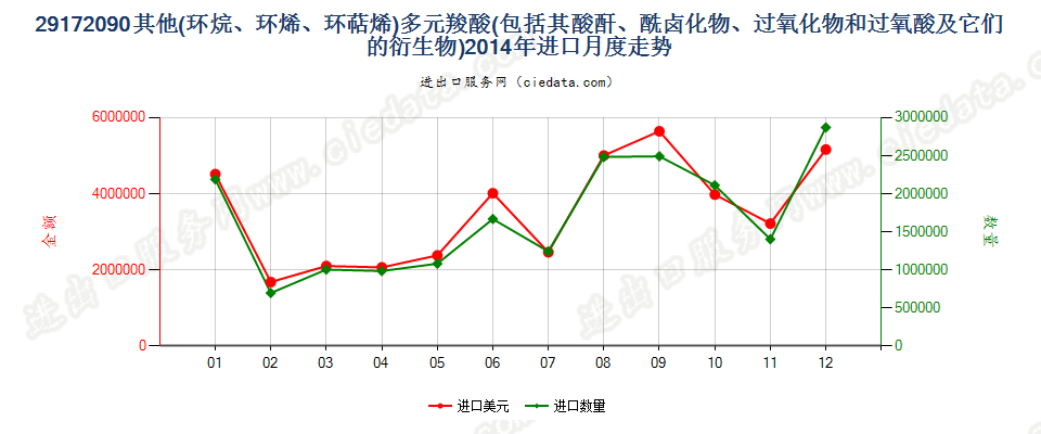 29172090其他环烷（烯，萜烯）多元羧酸等及衍生物进口2014年月度走势图