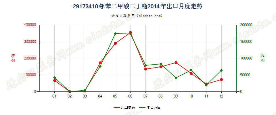 29173410邻苯二甲酸二丁酯出口2014年月度走势图