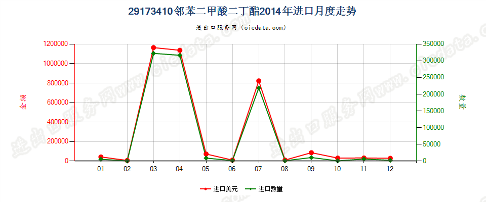 29173410邻苯二甲酸二丁酯进口2014年月度走势图