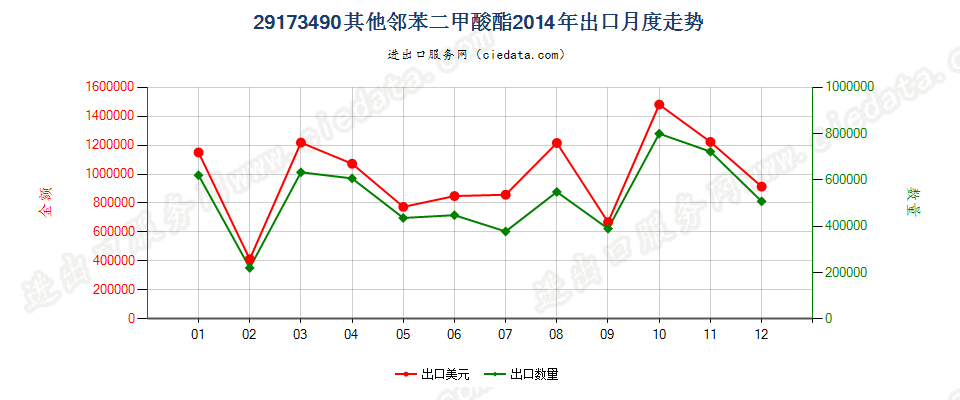 29173490其他邻苯二甲酸酯出口2014年月度走势图