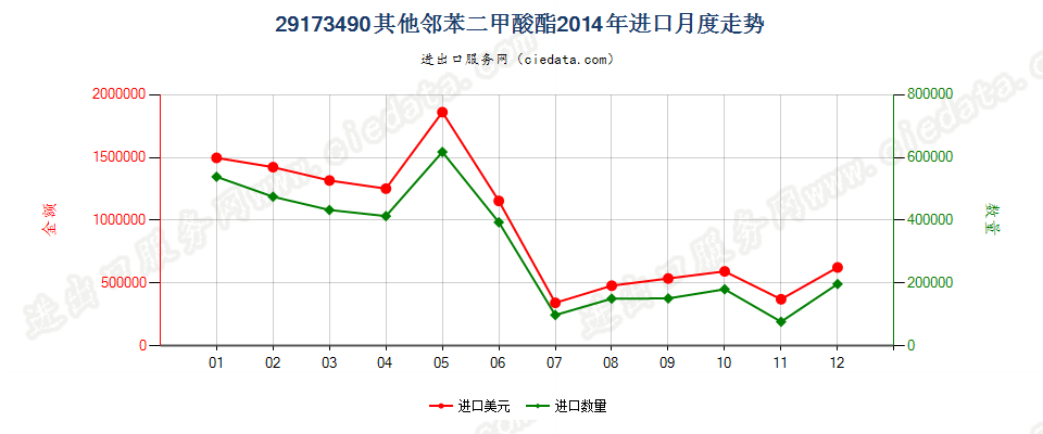 29173490其他邻苯二甲酸酯进口2014年月度走势图