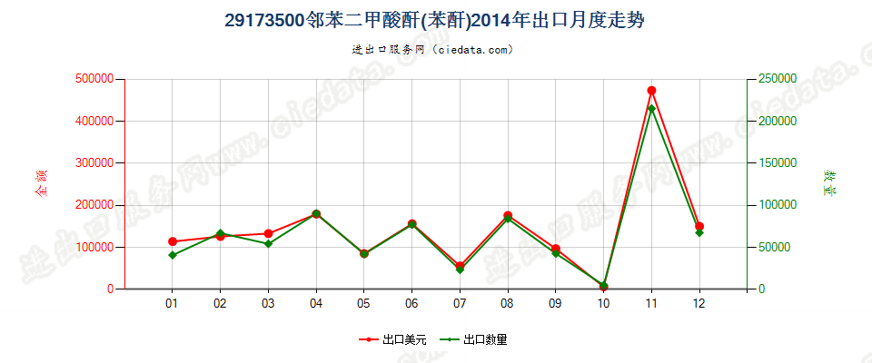 29173500邻苯二甲酸酐出口2014年月度走势图