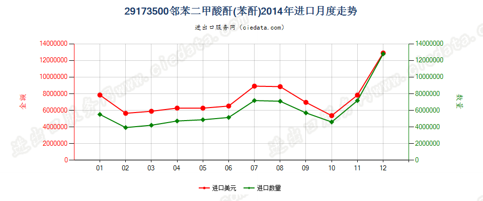 29173500邻苯二甲酸酐进口2014年月度走势图