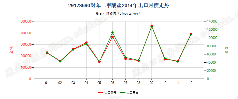 29173690对苯二甲酸盐出口2014年月度走势图