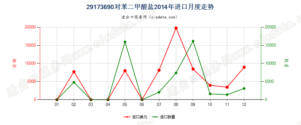 29173690对苯二甲酸盐进口2014年月度走势图