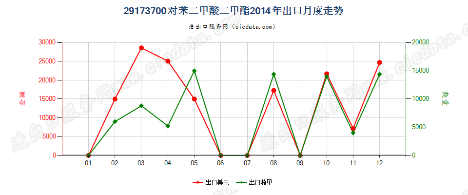 29173700对苯二甲酸二甲酯出口2014年月度走势图