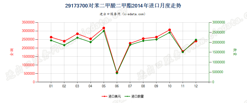 29173700对苯二甲酸二甲酯进口2014年月度走势图