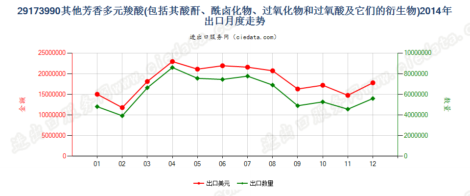 29173990其他芳香多元羧酸及其酸酐等及其衍生物出口2014年月度走势图