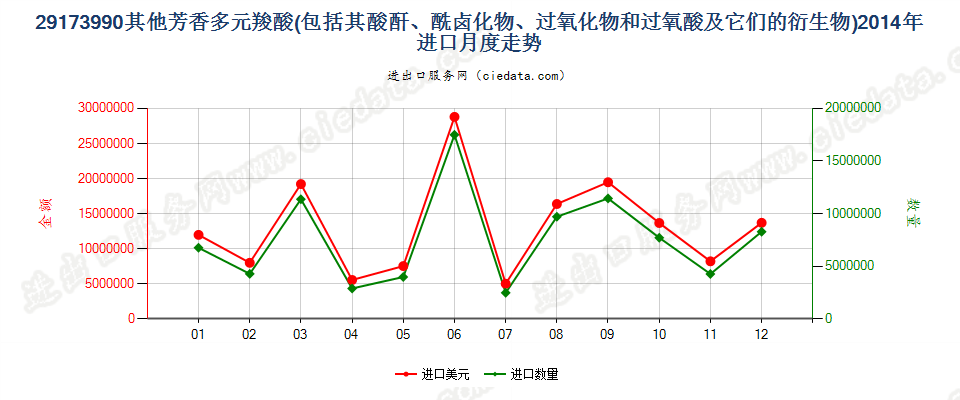 29173990其他芳香多元羧酸及其酸酐等及其衍生物进口2014年月度走势图